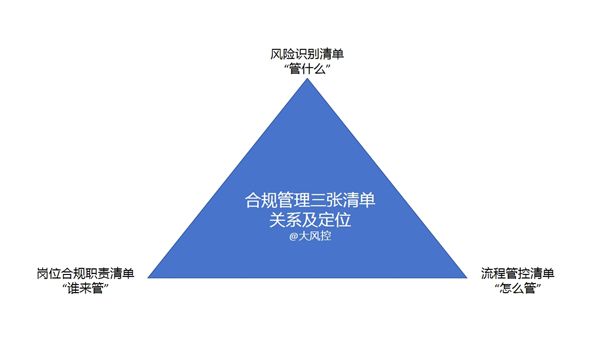 牢牢把握“三張清單” 高質量推進公司合規(guī)管理工作